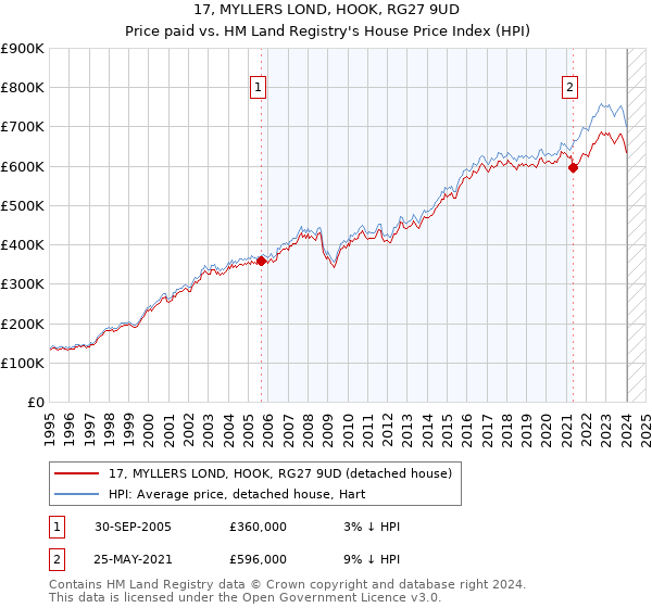 17, MYLLERS LOND, HOOK, RG27 9UD: Price paid vs HM Land Registry's House Price Index