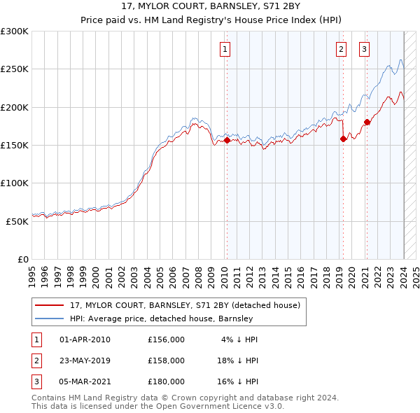 17, MYLOR COURT, BARNSLEY, S71 2BY: Price paid vs HM Land Registry's House Price Index