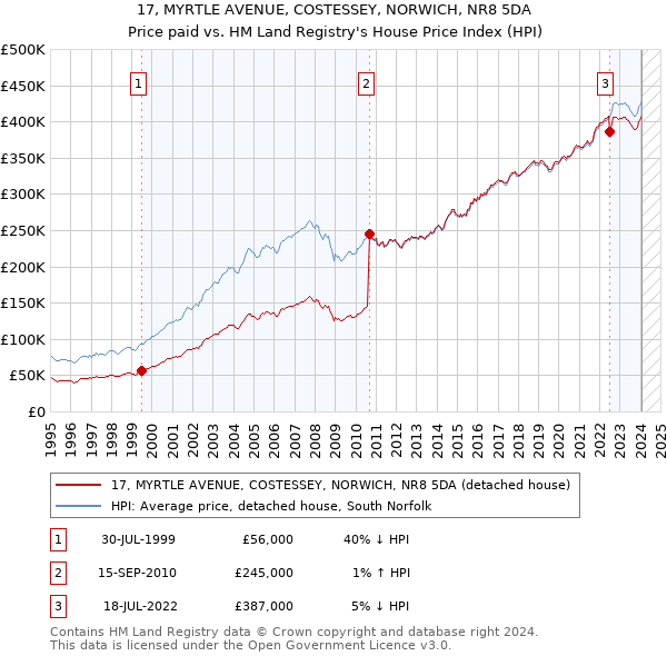 17, MYRTLE AVENUE, COSTESSEY, NORWICH, NR8 5DA: Price paid vs HM Land Registry's House Price Index