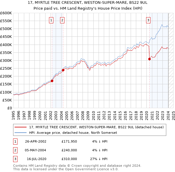 17, MYRTLE TREE CRESCENT, WESTON-SUPER-MARE, BS22 9UL: Price paid vs HM Land Registry's House Price Index