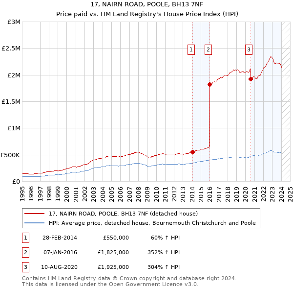 17, NAIRN ROAD, POOLE, BH13 7NF: Price paid vs HM Land Registry's House Price Index