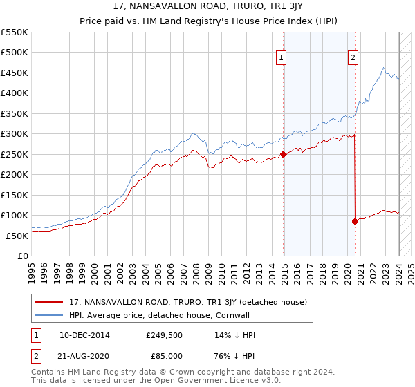 17, NANSAVALLON ROAD, TRURO, TR1 3JY: Price paid vs HM Land Registry's House Price Index