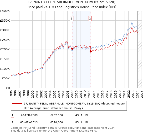 17, NANT Y FELIN, ABERMULE, MONTGOMERY, SY15 6NQ: Price paid vs HM Land Registry's House Price Index