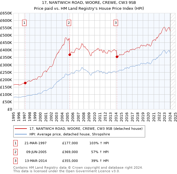 17, NANTWICH ROAD, WOORE, CREWE, CW3 9SB: Price paid vs HM Land Registry's House Price Index