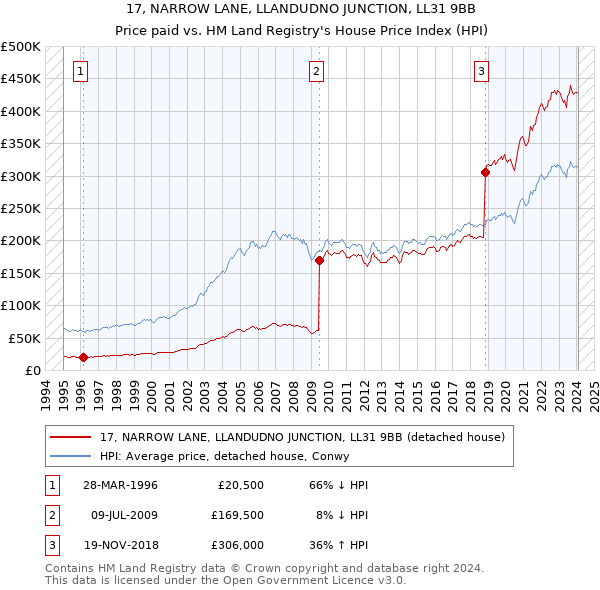 17, NARROW LANE, LLANDUDNO JUNCTION, LL31 9BB: Price paid vs HM Land Registry's House Price Index