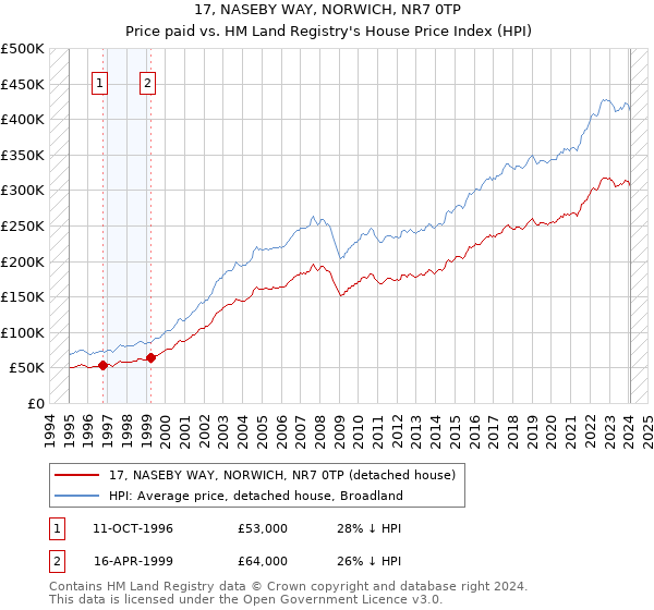 17, NASEBY WAY, NORWICH, NR7 0TP: Price paid vs HM Land Registry's House Price Index