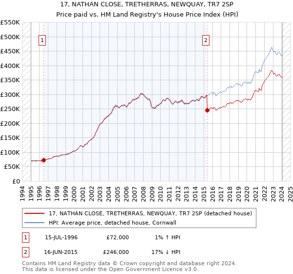 17, NATHAN CLOSE, TRETHERRAS, NEWQUAY, TR7 2SP: Price paid vs HM Land Registry's House Price Index