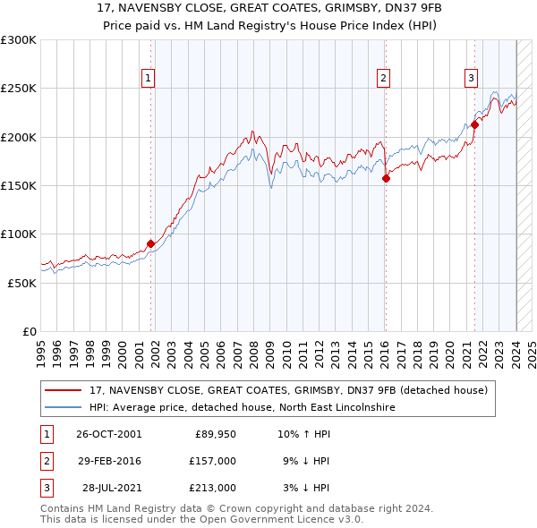 17, NAVENSBY CLOSE, GREAT COATES, GRIMSBY, DN37 9FB: Price paid vs HM Land Registry's House Price Index