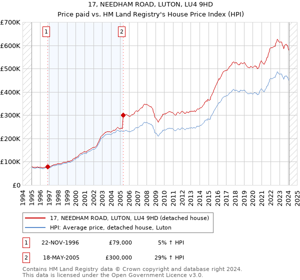 17, NEEDHAM ROAD, LUTON, LU4 9HD: Price paid vs HM Land Registry's House Price Index