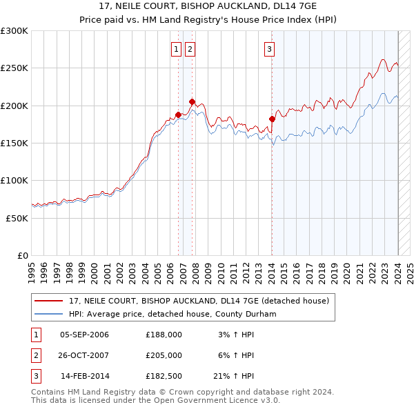 17, NEILE COURT, BISHOP AUCKLAND, DL14 7GE: Price paid vs HM Land Registry's House Price Index
