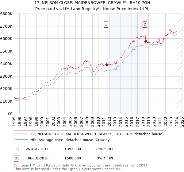 17, NELSON CLOSE, MAIDENBOWER, CRAWLEY, RH10 7GH: Price paid vs HM Land Registry's House Price Index