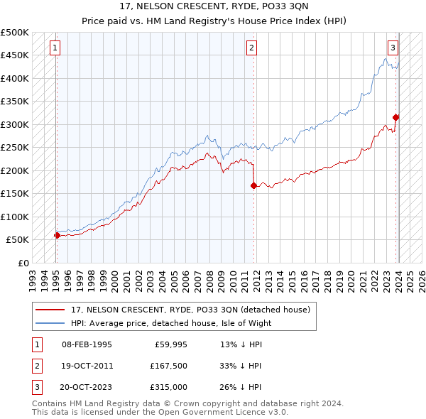 17, NELSON CRESCENT, RYDE, PO33 3QN: Price paid vs HM Land Registry's House Price Index