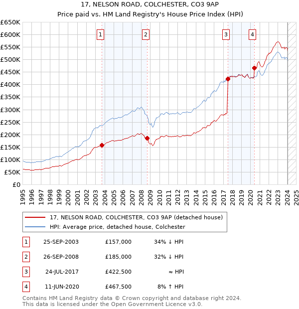 17, NELSON ROAD, COLCHESTER, CO3 9AP: Price paid vs HM Land Registry's House Price Index