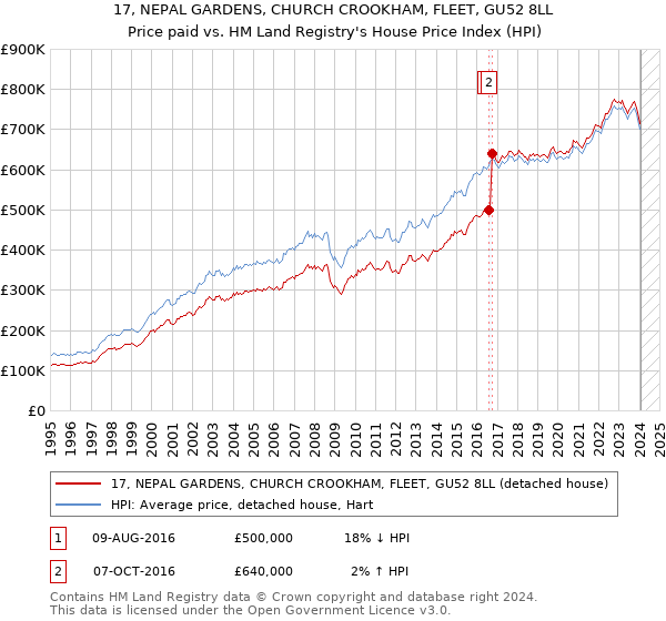 17, NEPAL GARDENS, CHURCH CROOKHAM, FLEET, GU52 8LL: Price paid vs HM Land Registry's House Price Index