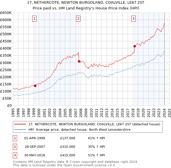 17, NETHERCOTE, NEWTON BURGOLAND, COALVILLE, LE67 2ST: Price paid vs HM Land Registry's House Price Index