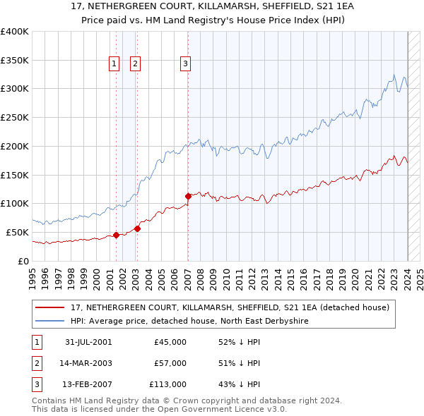 17, NETHERGREEN COURT, KILLAMARSH, SHEFFIELD, S21 1EA: Price paid vs HM Land Registry's House Price Index