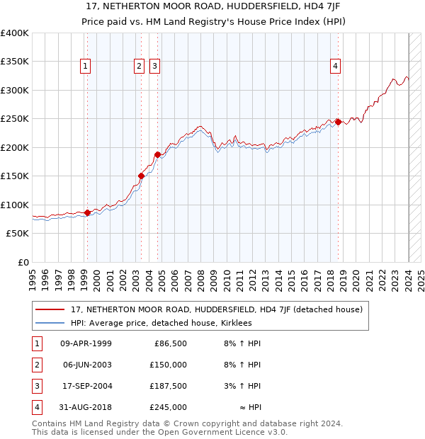 17, NETHERTON MOOR ROAD, HUDDERSFIELD, HD4 7JF: Price paid vs HM Land Registry's House Price Index
