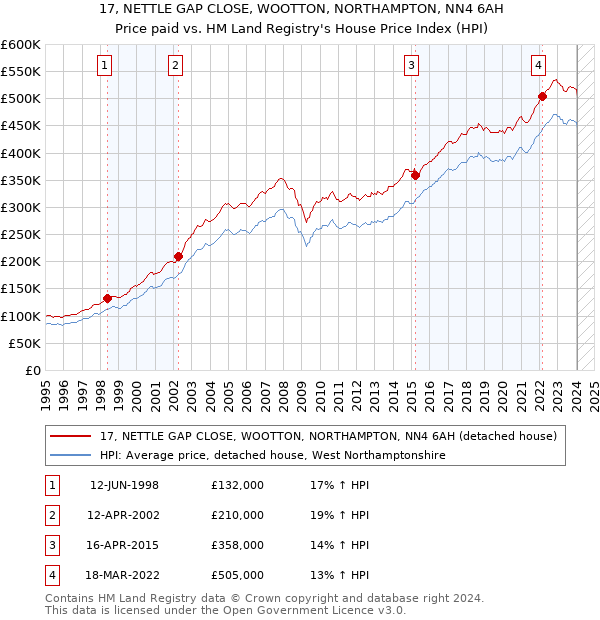 17, NETTLE GAP CLOSE, WOOTTON, NORTHAMPTON, NN4 6AH: Price paid vs HM Land Registry's House Price Index