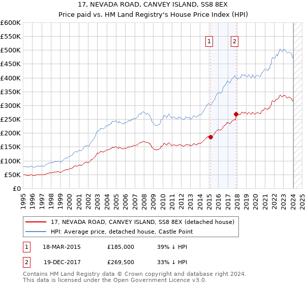 17, NEVADA ROAD, CANVEY ISLAND, SS8 8EX: Price paid vs HM Land Registry's House Price Index