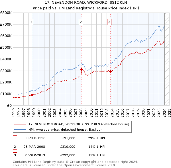 17, NEVENDON ROAD, WICKFORD, SS12 0LN: Price paid vs HM Land Registry's House Price Index