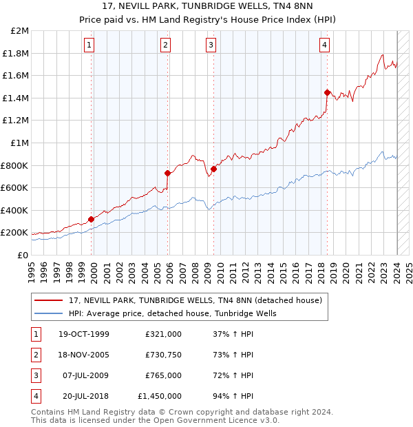 17, NEVILL PARK, TUNBRIDGE WELLS, TN4 8NN: Price paid vs HM Land Registry's House Price Index