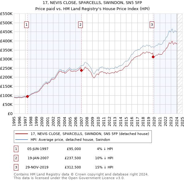17, NEVIS CLOSE, SPARCELLS, SWINDON, SN5 5FP: Price paid vs HM Land Registry's House Price Index