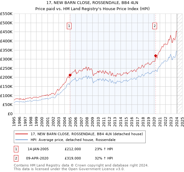 17, NEW BARN CLOSE, ROSSENDALE, BB4 4LN: Price paid vs HM Land Registry's House Price Index