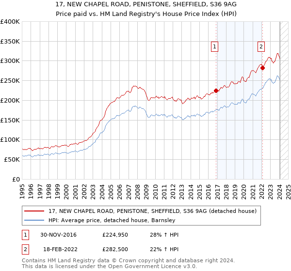 17, NEW CHAPEL ROAD, PENISTONE, SHEFFIELD, S36 9AG: Price paid vs HM Land Registry's House Price Index