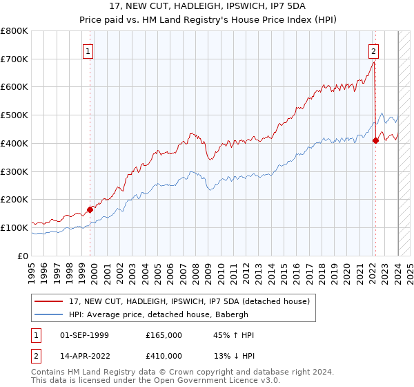 17, NEW CUT, HADLEIGH, IPSWICH, IP7 5DA: Price paid vs HM Land Registry's House Price Index