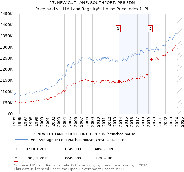 17, NEW CUT LANE, SOUTHPORT, PR8 3DN: Price paid vs HM Land Registry's House Price Index