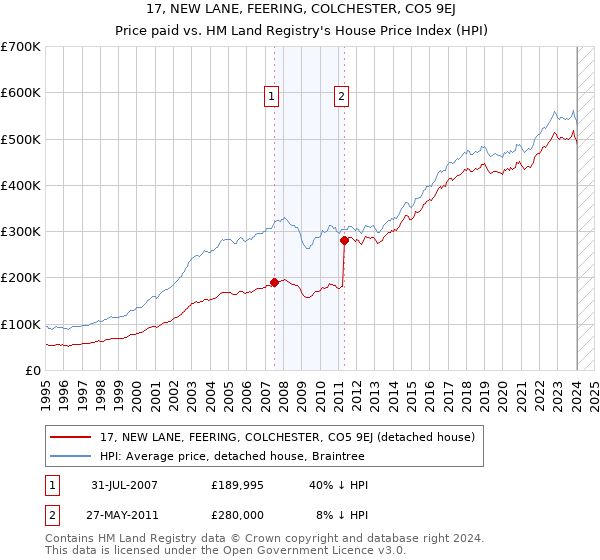 17, NEW LANE, FEERING, COLCHESTER, CO5 9EJ: Price paid vs HM Land Registry's House Price Index