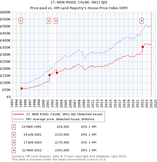 17, NEW ROAD, CALNE, SN11 0JQ: Price paid vs HM Land Registry's House Price Index