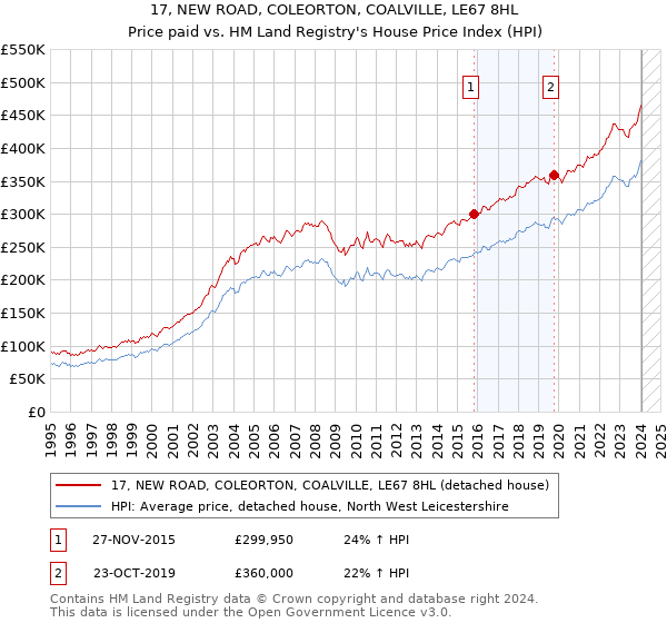17, NEW ROAD, COLEORTON, COALVILLE, LE67 8HL: Price paid vs HM Land Registry's House Price Index