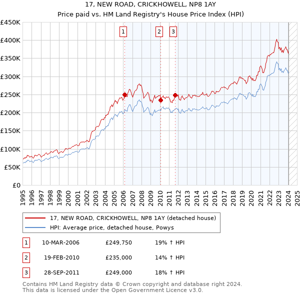 17, NEW ROAD, CRICKHOWELL, NP8 1AY: Price paid vs HM Land Registry's House Price Index