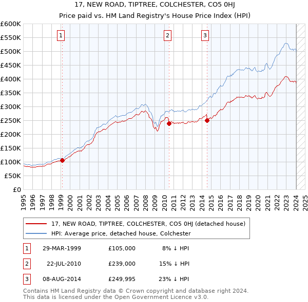 17, NEW ROAD, TIPTREE, COLCHESTER, CO5 0HJ: Price paid vs HM Land Registry's House Price Index