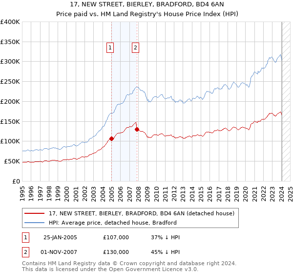 17, NEW STREET, BIERLEY, BRADFORD, BD4 6AN: Price paid vs HM Land Registry's House Price Index