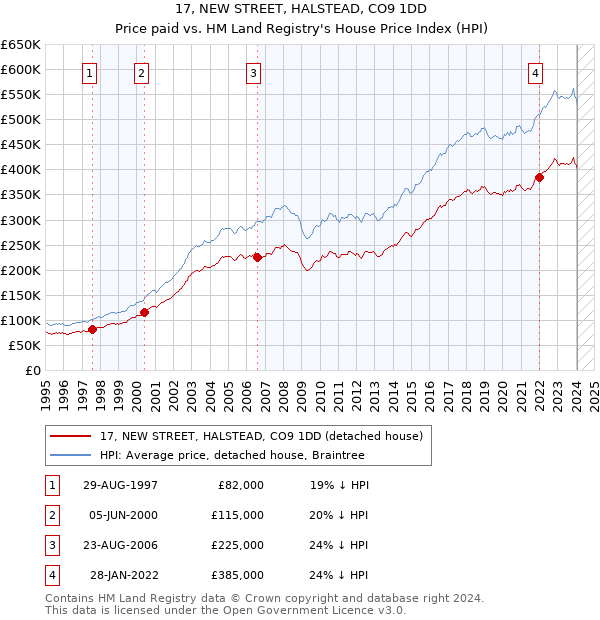 17, NEW STREET, HALSTEAD, CO9 1DD: Price paid vs HM Land Registry's House Price Index