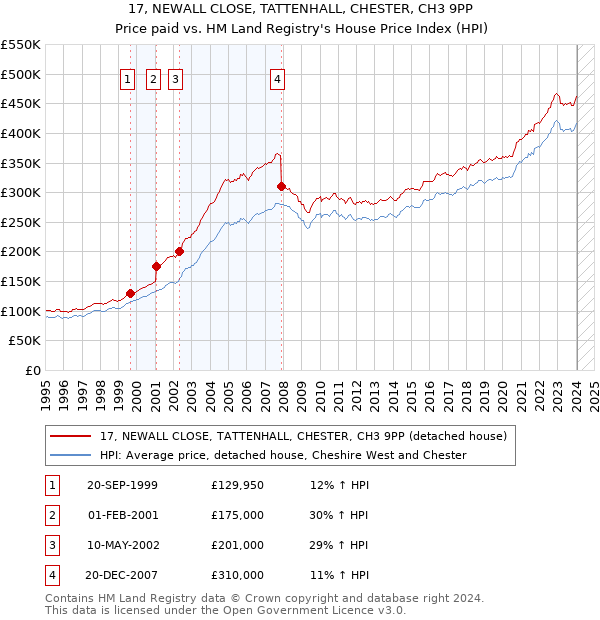 17, NEWALL CLOSE, TATTENHALL, CHESTER, CH3 9PP: Price paid vs HM Land Registry's House Price Index