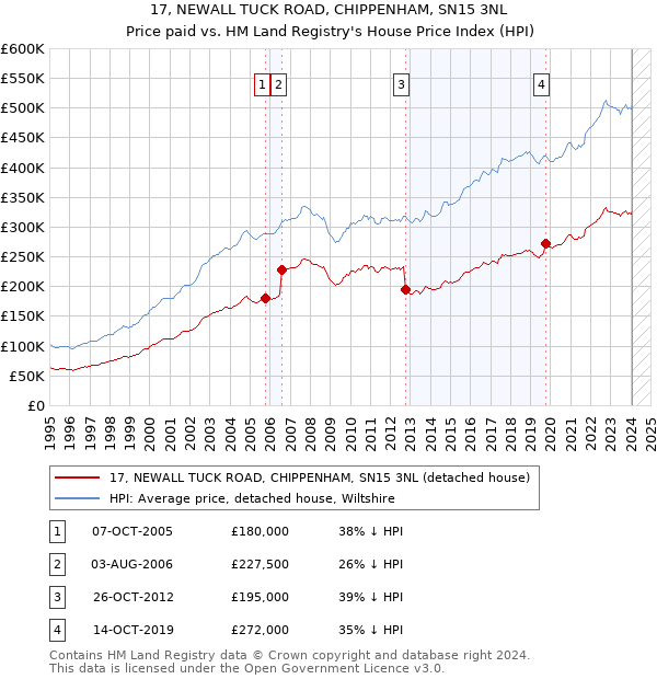 17, NEWALL TUCK ROAD, CHIPPENHAM, SN15 3NL: Price paid vs HM Land Registry's House Price Index