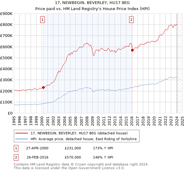 17, NEWBEGIN, BEVERLEY, HU17 8EG: Price paid vs HM Land Registry's House Price Index