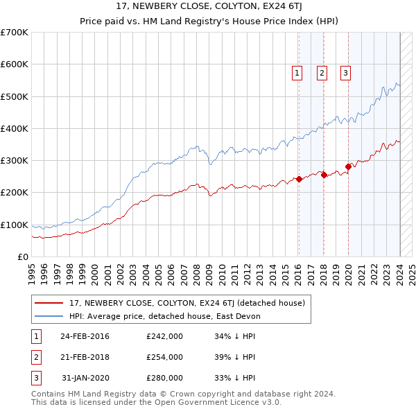 17, NEWBERY CLOSE, COLYTON, EX24 6TJ: Price paid vs HM Land Registry's House Price Index