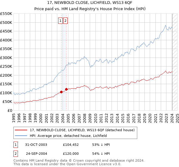 17, NEWBOLD CLOSE, LICHFIELD, WS13 6QF: Price paid vs HM Land Registry's House Price Index