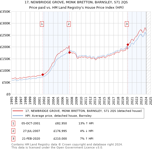 17, NEWBRIDGE GROVE, MONK BRETTON, BARNSLEY, S71 2QS: Price paid vs HM Land Registry's House Price Index