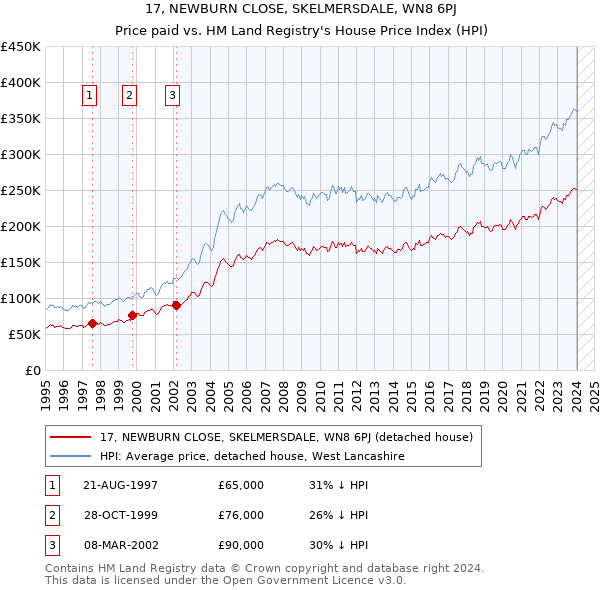 17, NEWBURN CLOSE, SKELMERSDALE, WN8 6PJ: Price paid vs HM Land Registry's House Price Index