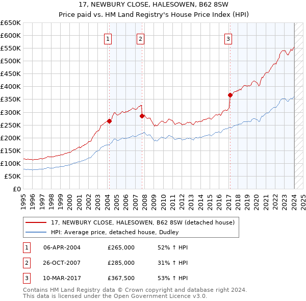 17, NEWBURY CLOSE, HALESOWEN, B62 8SW: Price paid vs HM Land Registry's House Price Index