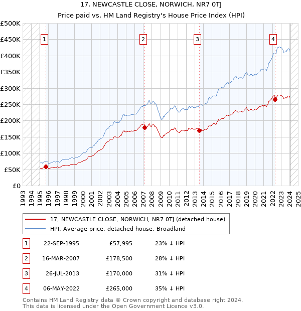 17, NEWCASTLE CLOSE, NORWICH, NR7 0TJ: Price paid vs HM Land Registry's House Price Index
