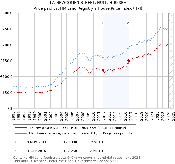 17, NEWCOMEN STREET, HULL, HU9 3BA: Price paid vs HM Land Registry's House Price Index
