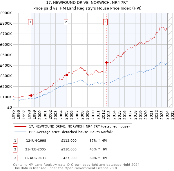17, NEWFOUND DRIVE, NORWICH, NR4 7RY: Price paid vs HM Land Registry's House Price Index