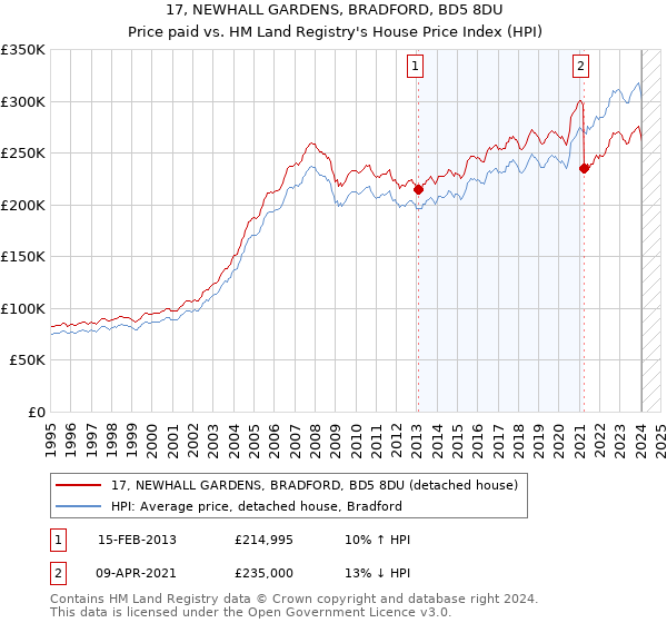17, NEWHALL GARDENS, BRADFORD, BD5 8DU: Price paid vs HM Land Registry's House Price Index