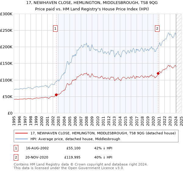 17, NEWHAVEN CLOSE, HEMLINGTON, MIDDLESBROUGH, TS8 9QG: Price paid vs HM Land Registry's House Price Index